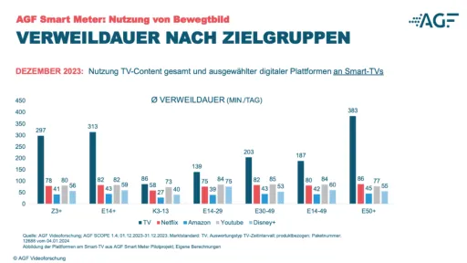Verweildauer_Smart_TV_Deutschland